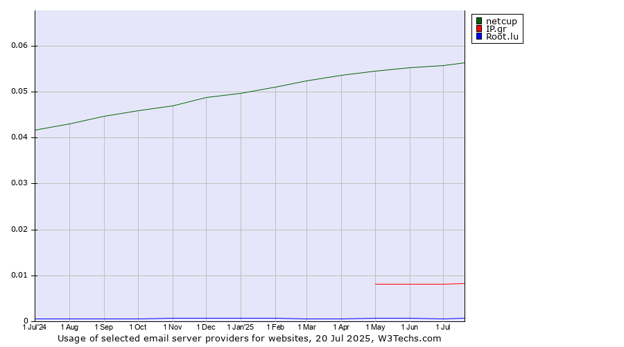 Historical trends in the usage of netcup vs. IP.gr vs. Root.lu