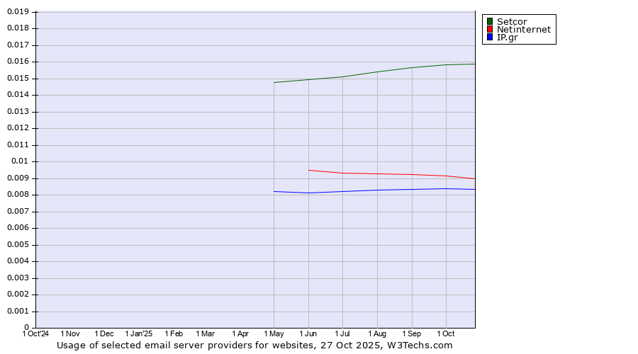 Historical trends in the usage of Setcor vs. Netinternet vs. IP.gr