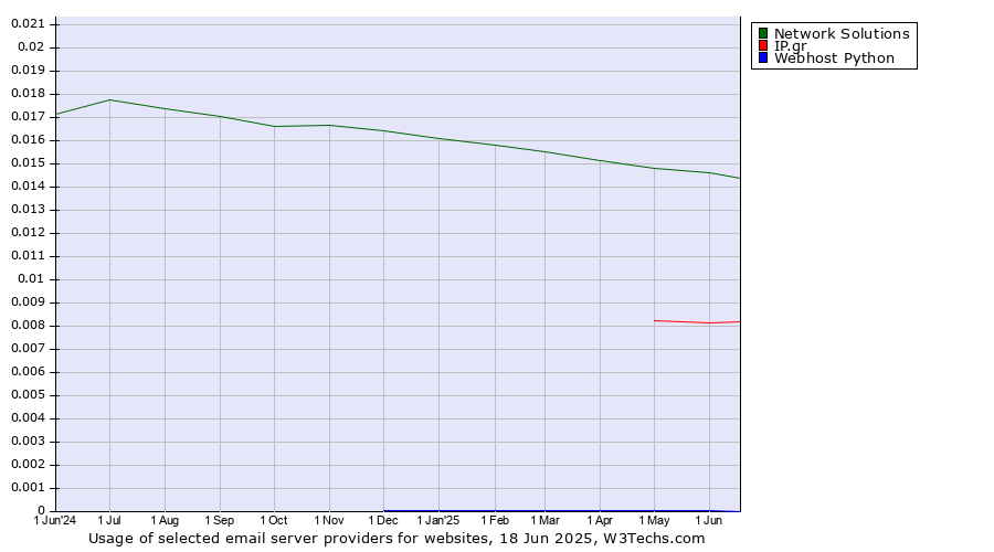 Historical trends in the usage of Network Solutions vs. IP.gr vs. Webhost Python