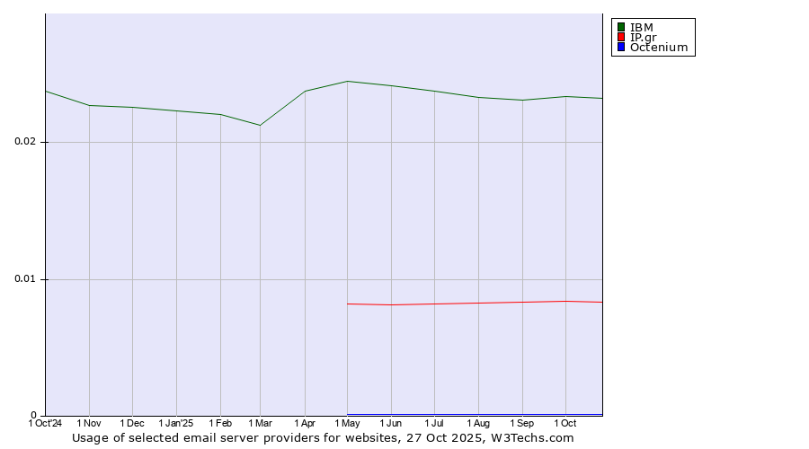 Historical trends in the usage of IBM vs. IP.gr vs. Octenium