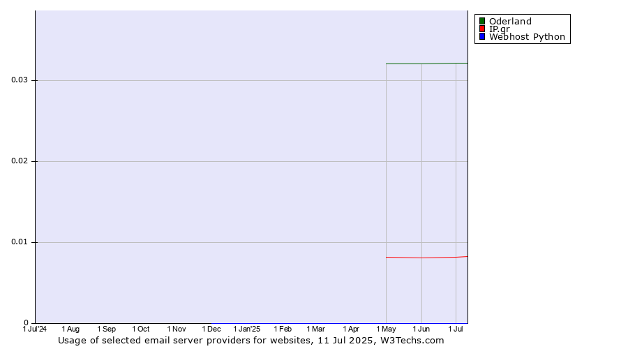 Historical trends in the usage of Oderland vs. IP.gr vs. Webhost Python