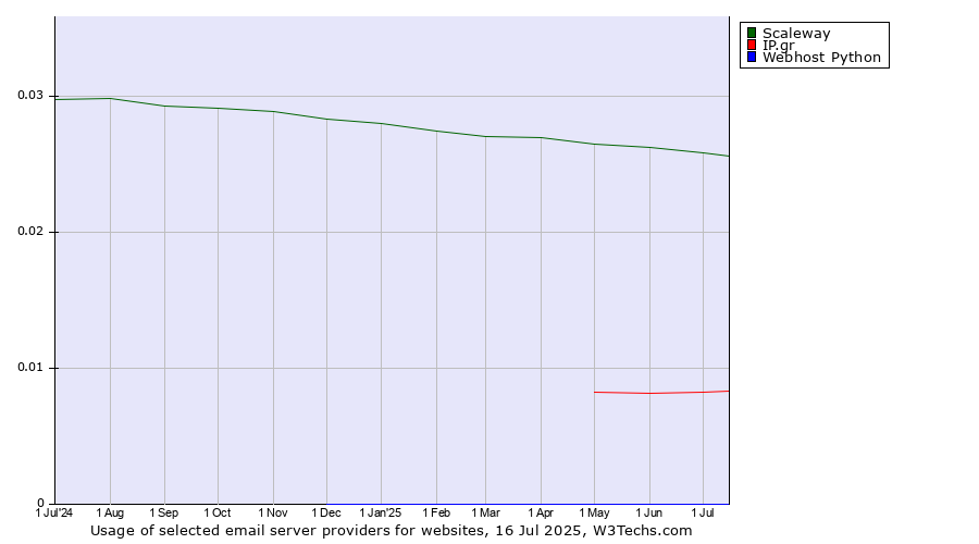 Historical trends in the usage of Scaleway vs. IP.gr vs. Webhost Python
