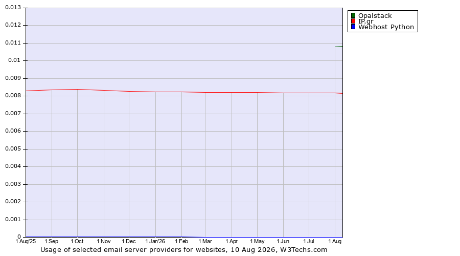 Historical trends in the usage of Opalstack vs. IP.gr vs. Webhost Python