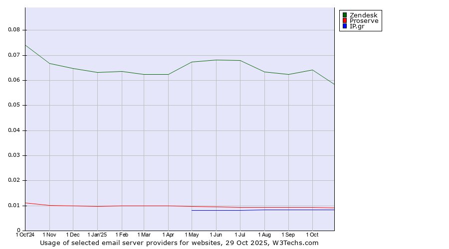 Historical trends in the usage of Zendesk vs. Proserve vs. IP.gr