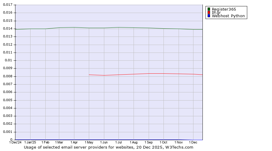 Historical trends in the usage of Register365 vs. IP.gr vs. Webhost Python