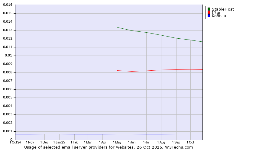 Historical trends in the usage of StableHost vs. IP.gr vs. Root.lu