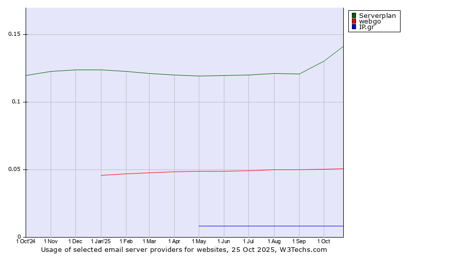 Historical trends in the usage of Serverplan vs. webgo vs. IP.gr