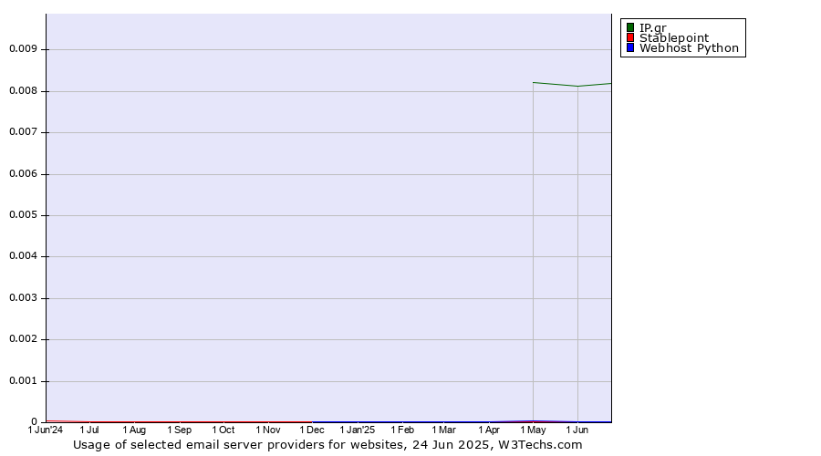 Historical trends in the usage of IP.gr vs. Stablepoint vs. Webhost Python