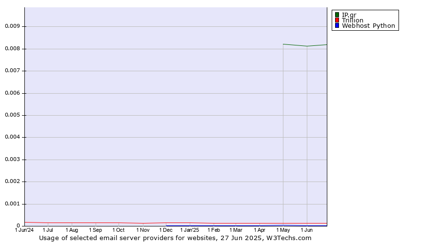 Historical trends in the usage of IP.gr vs. Trillion vs. Webhost Python