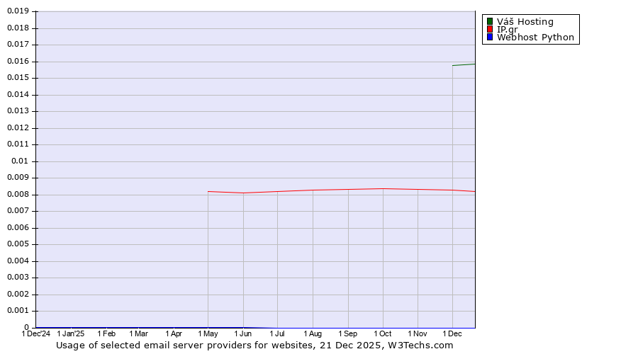 Historical trends in the usage of Váš Hosting vs. IP.gr vs. Webhost Python