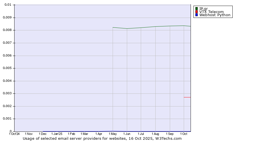 Historical trends in the usage of IP.gr vs. VTX Telecom vs. Webhost Python