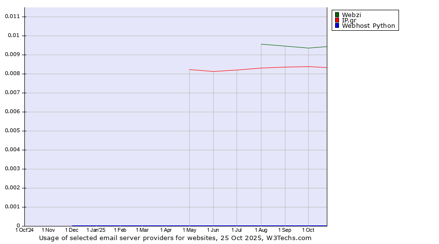 Historical trends in the usage of Webzi vs. IP.gr vs. Webhost Python