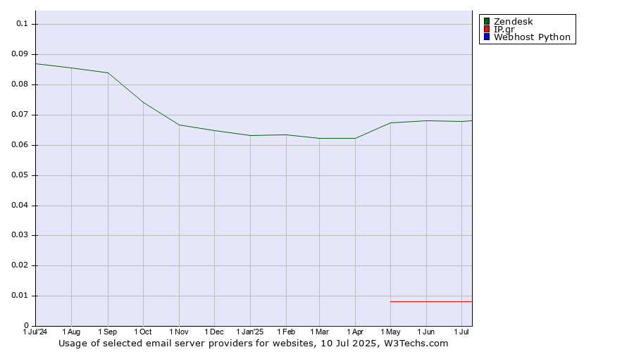 Historical trends in the usage of Zendesk vs. IP.gr vs. Webhost Python