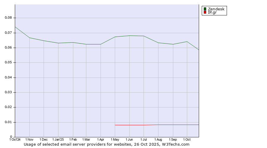 Historical trends in the usage of Zendesk vs. IP.gr