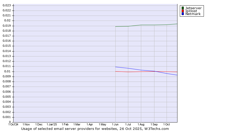Historical trends in the usage of Jetserver vs. IpHost vs. Netmark
