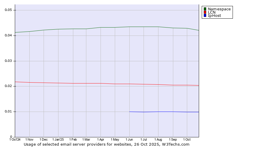 Historical trends in the usage of Namespace vs. LCN vs. IpHost