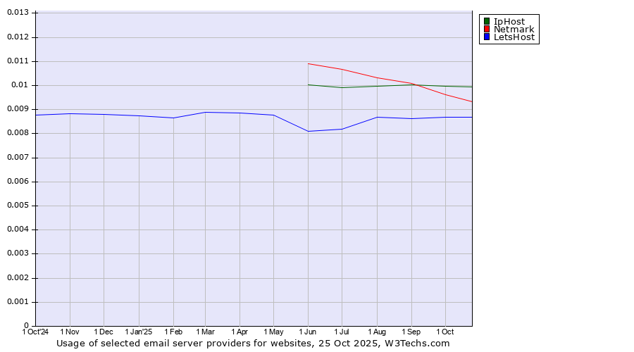 Historical trends in the usage of IpHost vs. Netmark vs. LetsHost