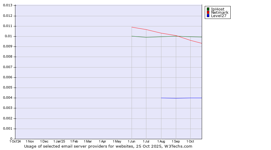Historical trends in the usage of IpHost vs. Netmark vs. Level27