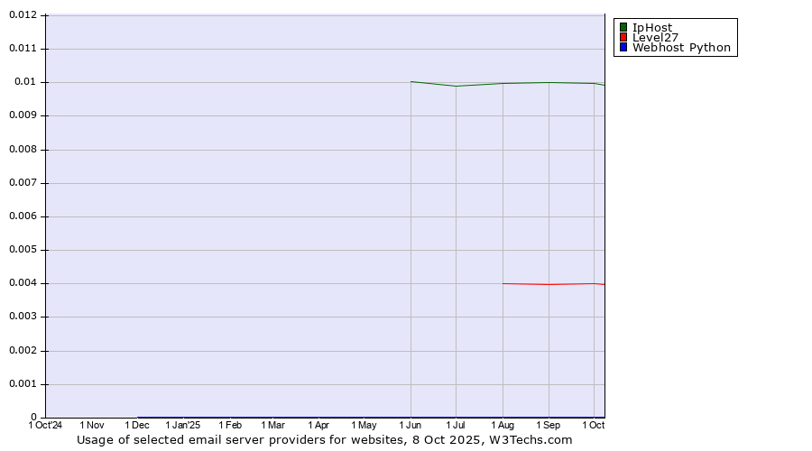 Historical trends in the usage of IpHost vs. Level27 vs. Webhost Python