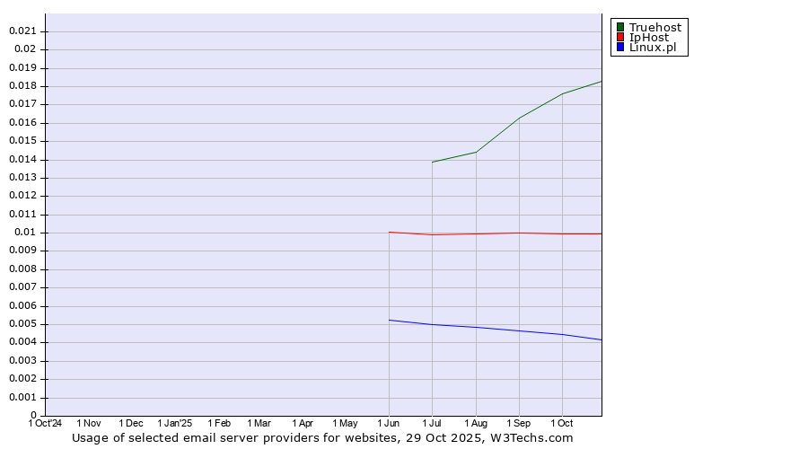 Historical trends in the usage of Truehost vs. IpHost vs. Linux.pl