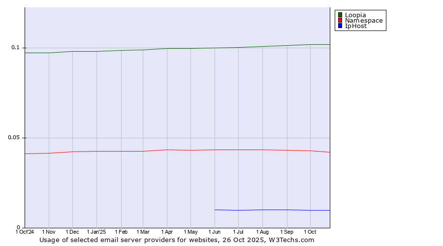 Historical trends in the usage of Loopia vs. Namespace vs. IpHost