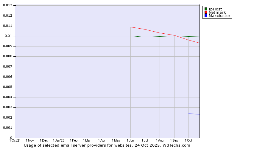 Historical trends in the usage of IpHost vs. Netmark vs. Maxcluster