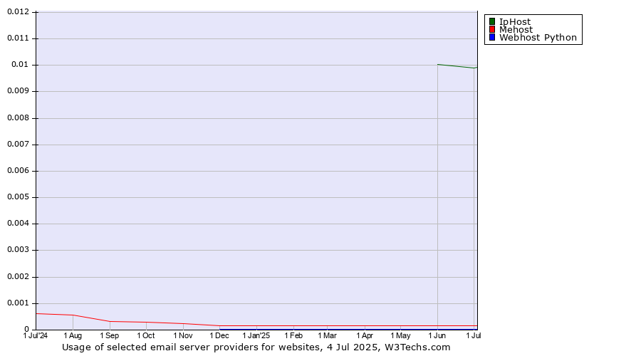 Historical trends in the usage of IpHost vs. Mehost vs. Webhost Python