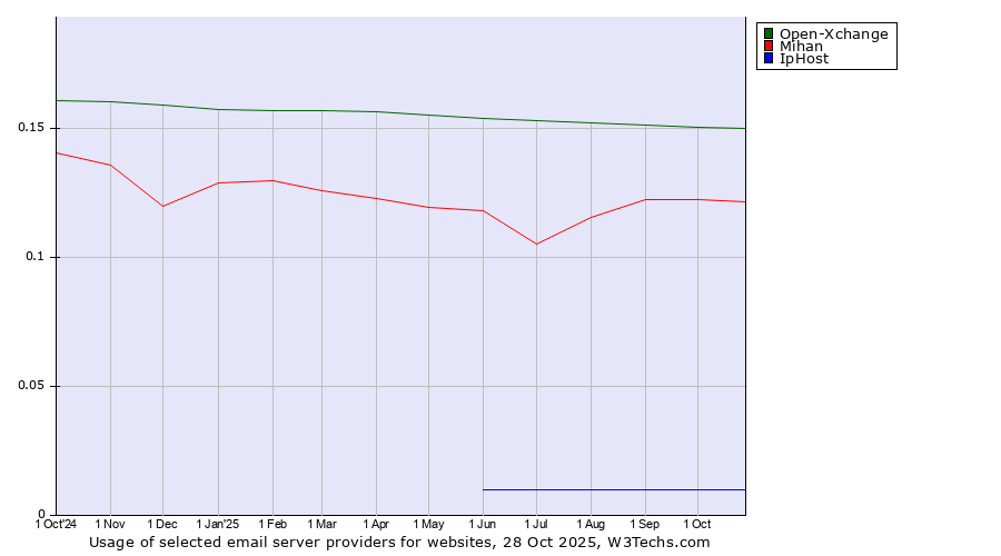 Historical trends in the usage of Open-Xchange vs. Mihan vs. IpHost