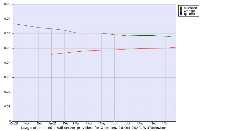 Historical trends in the usage of Mixhost vs. webgo vs. IpHost