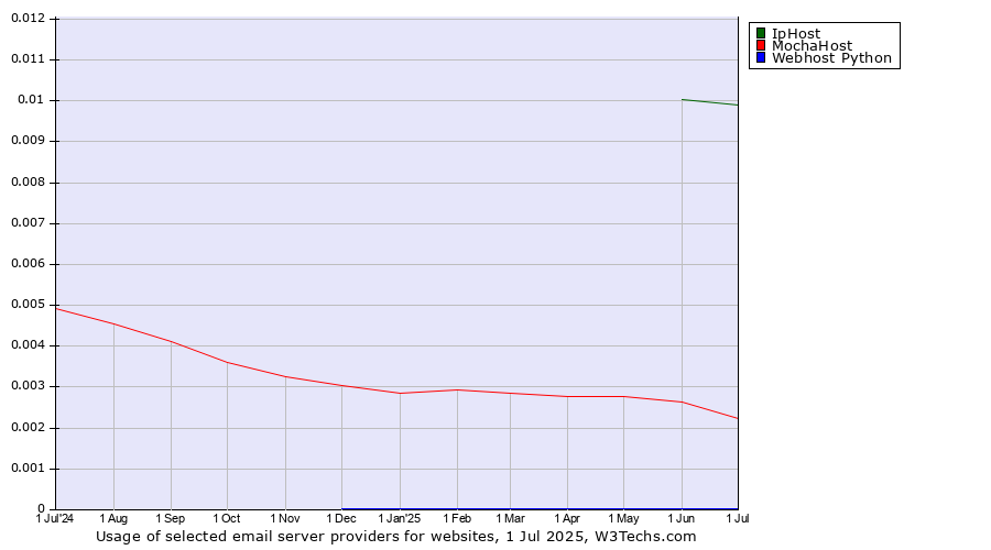 Historical trends in the usage of IpHost vs. MochaHost vs. Webhost Python