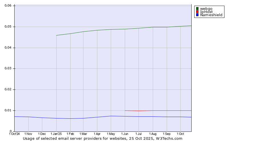 Historical trends in the usage of webgo vs. IpHost vs. Nameshield