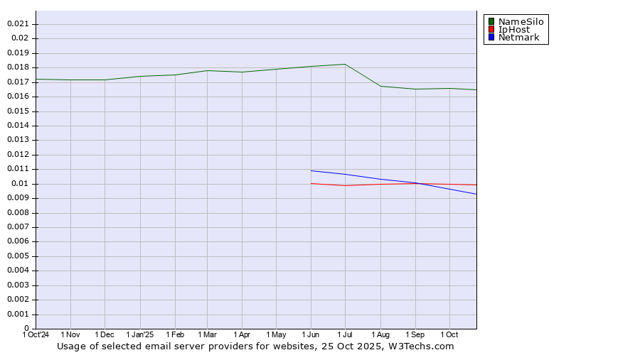 Historical trends in the usage of NameSilo vs. IpHost vs. Netmark