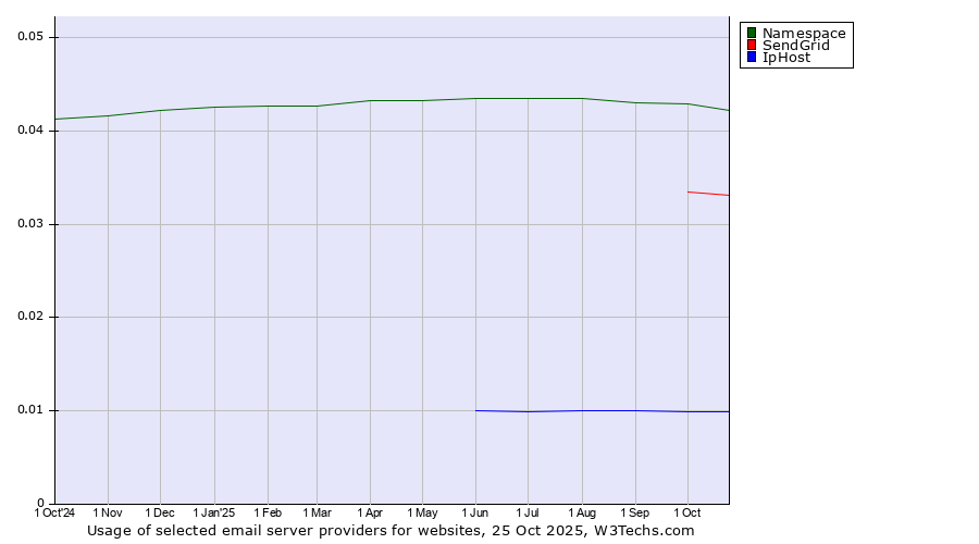 Historical trends in the usage of Namespace vs. SendGrid vs. IpHost