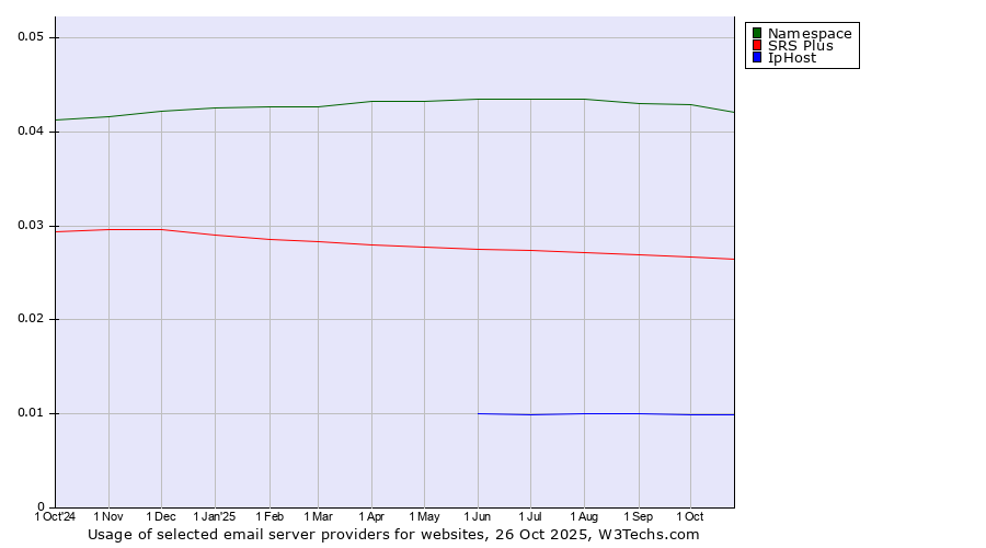 Historical trends in the usage of Namespace vs. SRS Plus vs. IpHost