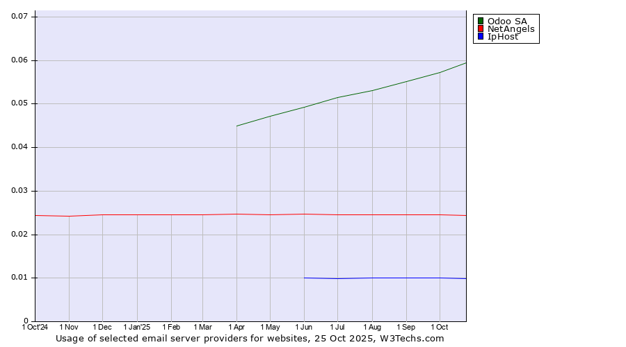 Historical trends in the usage of Odoo SA vs. NetAngels vs. IpHost