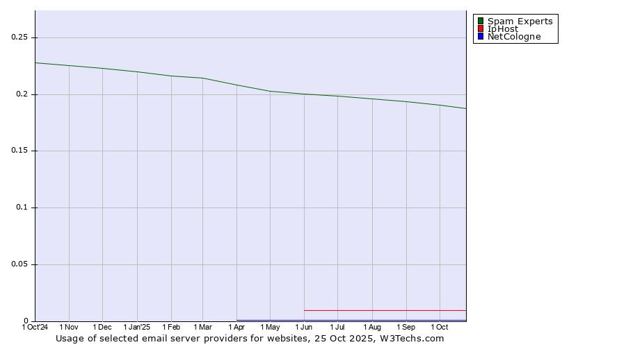 Historical trends in the usage of Spam Experts vs. IpHost vs. NetCologne