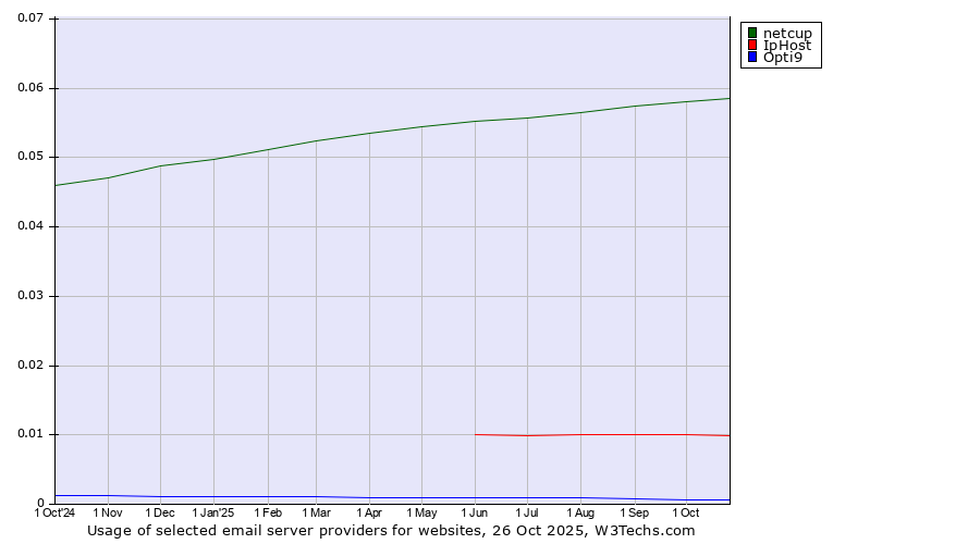 Historical trends in the usage of netcup vs. IpHost vs. Opti9