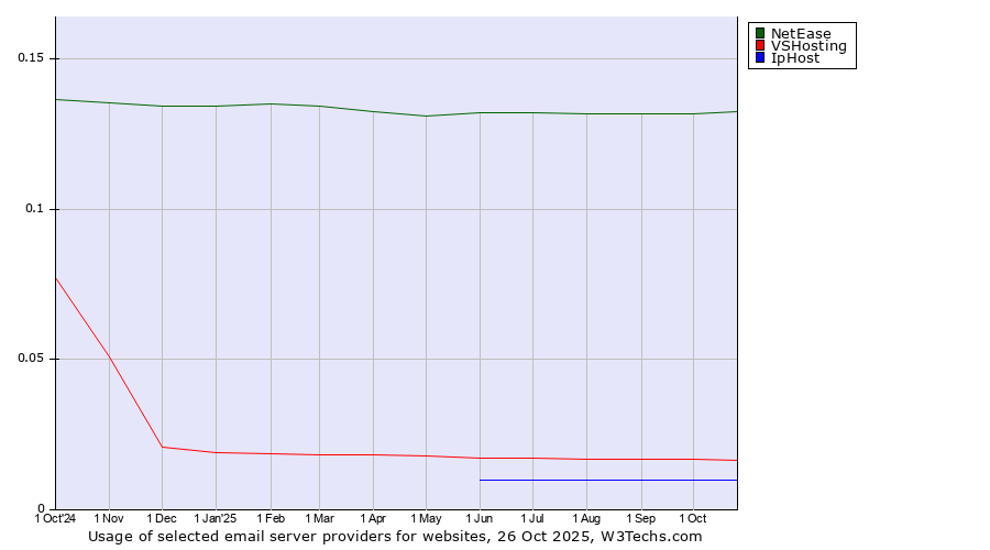 Historical trends in the usage of NetEase vs. VSHosting vs. IpHost