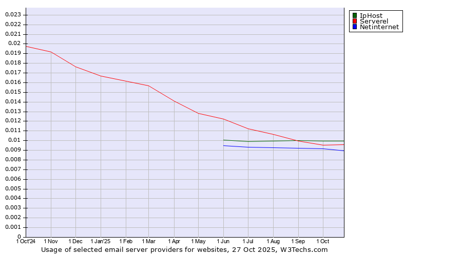 Historical trends in the usage of IpHost vs. Serverel vs. Netinternet