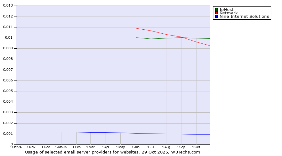 Historical trends in the usage of IpHost vs. Netmark vs. Nine Internet Solutions