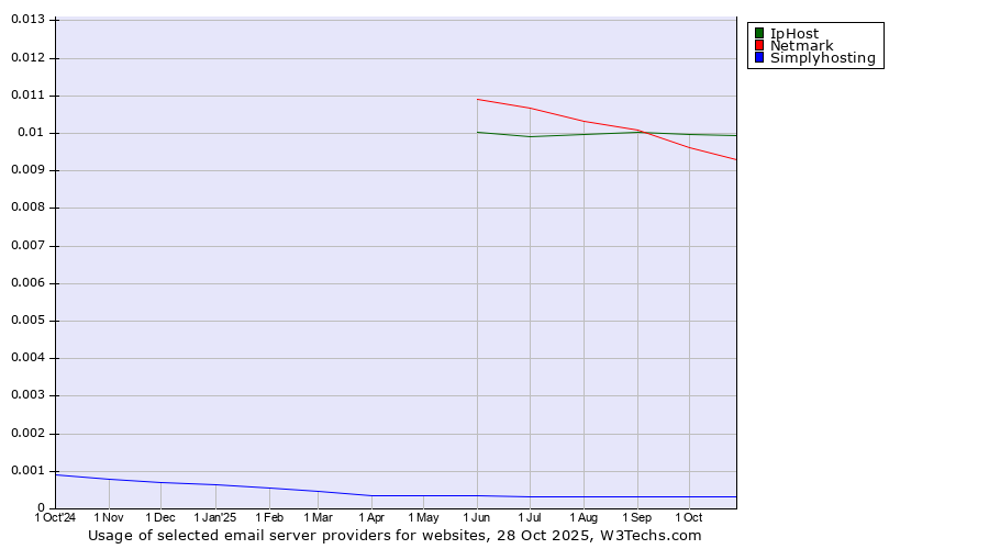 Historical trends in the usage of IpHost vs. Netmark vs. Simplyhosting