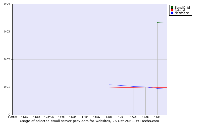 Historical trends in the usage of SendGrid vs. IpHost vs. Netmark