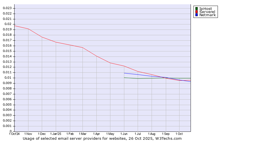 Historical trends in the usage of IpHost vs. Serverel vs. Netmark