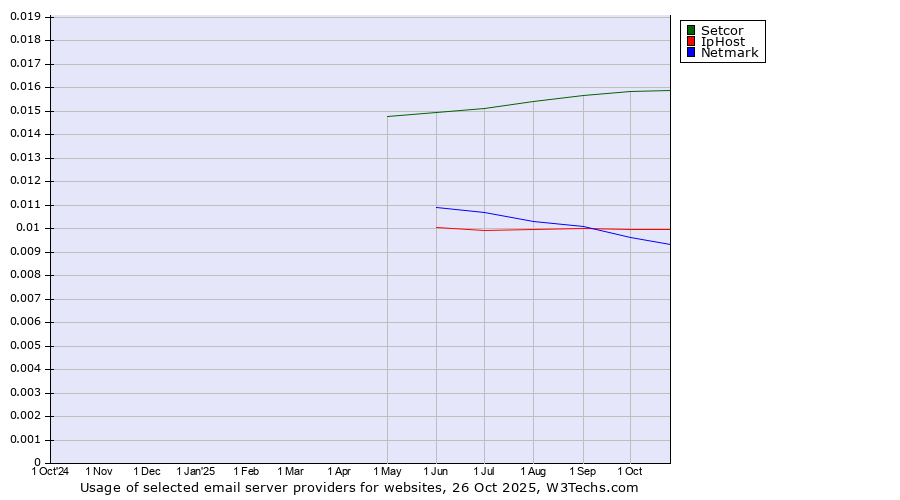 Historical trends in the usage of Setcor vs. IpHost vs. Netmark
