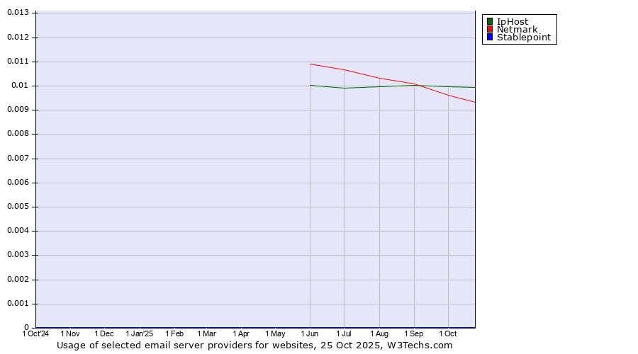 Historical trends in the usage of IpHost vs. Netmark vs. Stablepoint