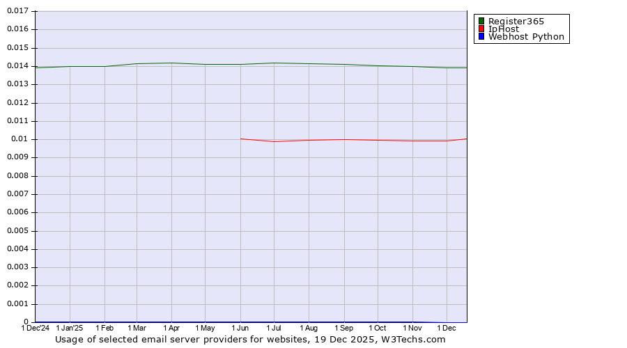 Historical trends in the usage of Register365 vs. IpHost vs. Webhost Python