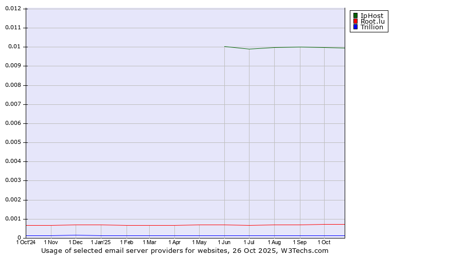 Historical trends in the usage of IpHost vs. Root.lu vs. Trillion