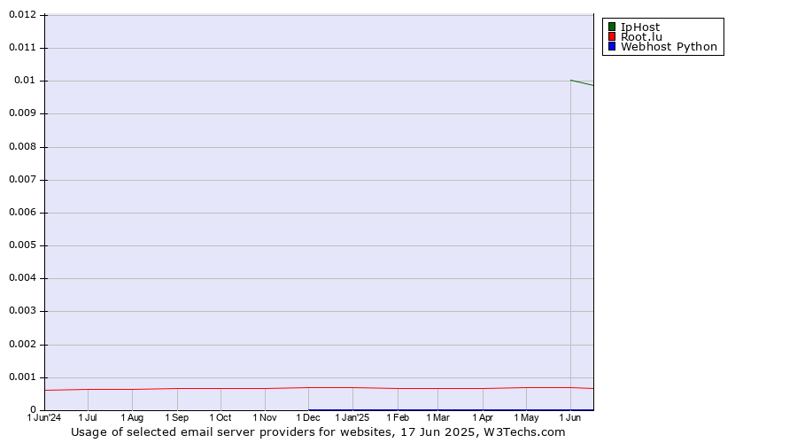 Historical trends in the usage of IpHost vs. Root.lu vs. Webhost Python