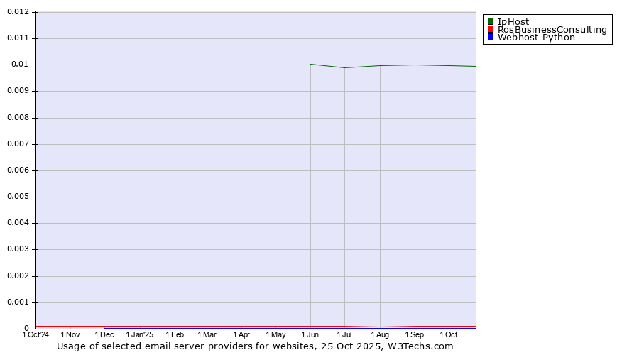 Historical trends in the usage of IpHost vs. RosBusinessConsulting vs. Webhost Python