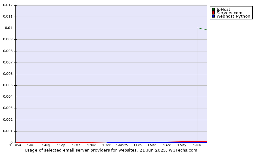 Historical trends in the usage of IpHost vs. Servers.com vs. Webhost Python